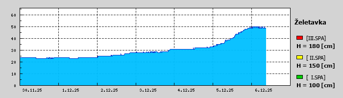 Graf za posledních 7 dní Graf nelze zobrazit
