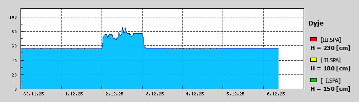 Graf za posledních 7 dní Graf nelze zobrazit