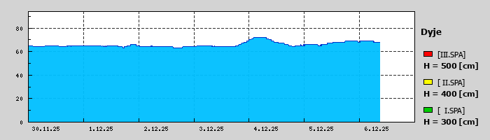 Graf za posledních 7 dní Graf nelze zobrazit