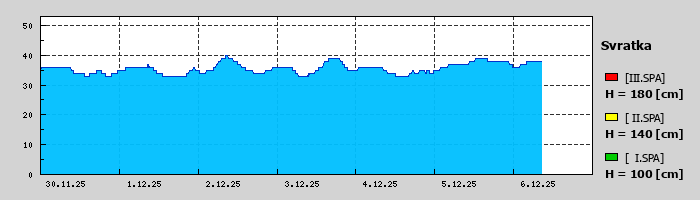 Graf za posledních 7 dní Graf nelze zobrazit
