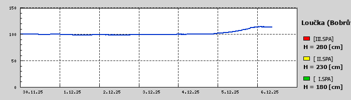 Graf za posledních 7 dní Graf nelze zobrazit