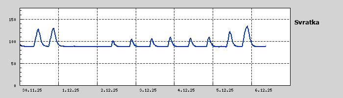 Graf za posledních 7 dní Graf nelze zobrazit