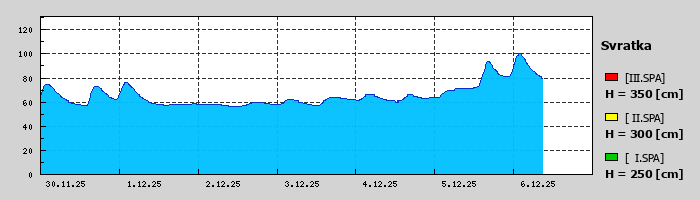 Graf za posledních 7 dní Graf nelze zobrazit