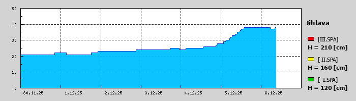 Graf za posledních 7 dní Graf nelze zobrazit