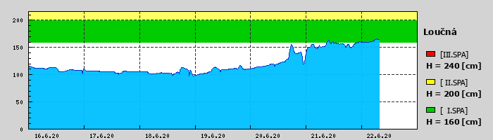 Graf za posledních 7 dní Graf nelze zobrazit
