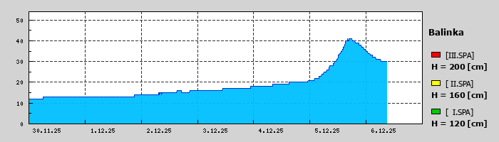 Graf za posledních 7 dní Graf nelze zobrazit