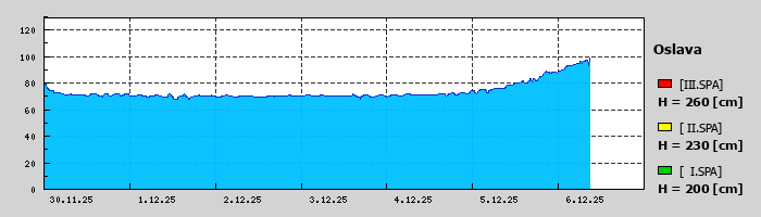Graf za posledních 7 dní Graf nelze zobrazit