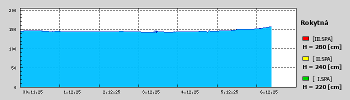 Graf za posledních 7 dní Graf nelze zobrazit