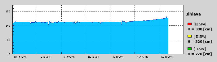 Graf za posledních 7 dní Graf nelze zobrazit