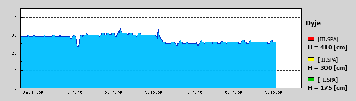 Graf za posledních 7 dní Graf nelze zobrazit