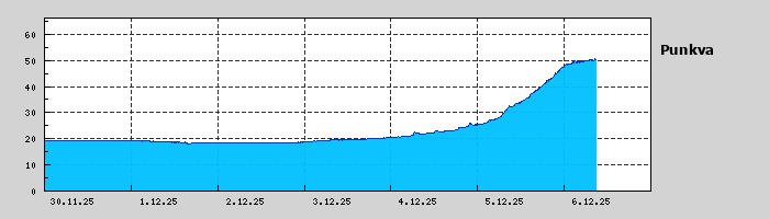 Graf za posledních 7 dní Graf nelze zobrazit