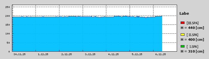 Graf za posledních 7 dní Graf nelze zobrazit