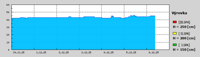 Graf za posledních 7 dní Graf nelze zobrazit