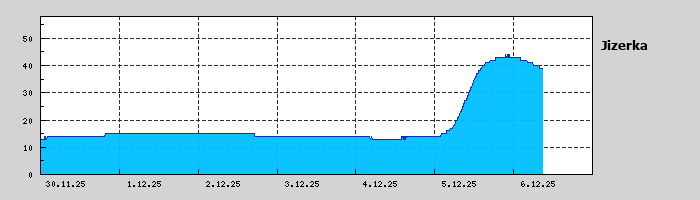 Graf za posledních 7 dní Graf nelze zobrazit