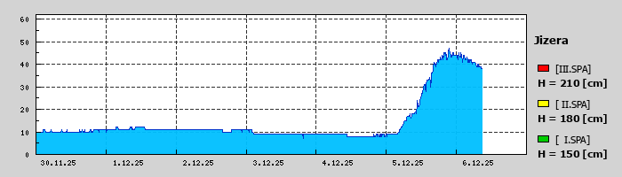 Graf za posledních 7 dní Graf nelze zobrazit