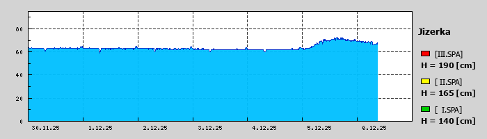 Graf za posledních 7 dní Graf nelze zobrazit