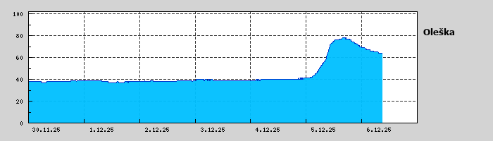 Graf za posledních 7 dní Graf nelze zobrazit