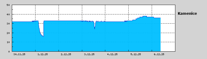 Graf za posledních 7 dní Graf nelze zobrazit