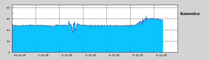 Graf za posledních 7 dní Graf nelze zobrazit