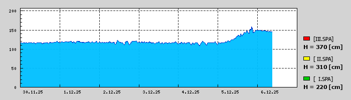 Graf za posledních 7 dní Graf nelze zobrazit