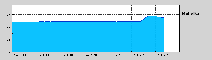 Graf za posledních 7 dní Graf nelze zobrazit
