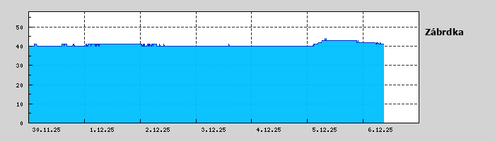 Graf za posledních 7 dní Graf nelze zobrazit