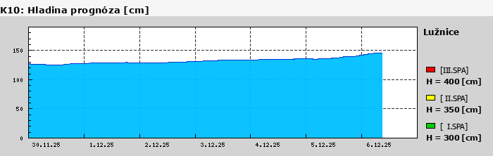 Graf za posledních 7 dní Graf nelze zobrazit