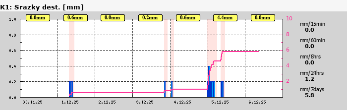 Graf za posledních 7 dní Graf nelze zobrazit