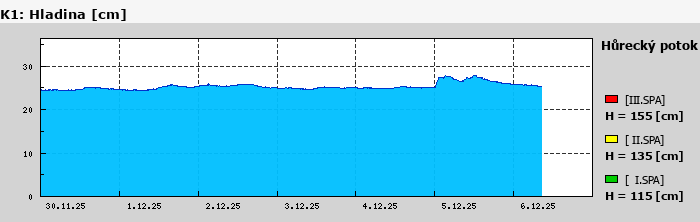 Graf za posledních 7 dní Graf nelze zobrazit