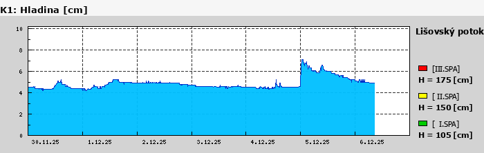 Graf za posledních 7 dní Graf nelze zobrazit