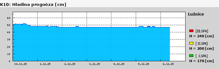 Graf za posledních 7 dní Graf nelze zobrazit