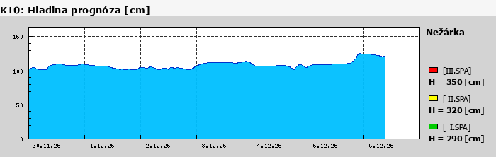 Graf za posledních 7 dní Graf nelze zobrazit