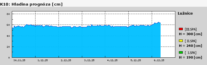 Graf za posledních 7 dní Graf nelze zobrazit