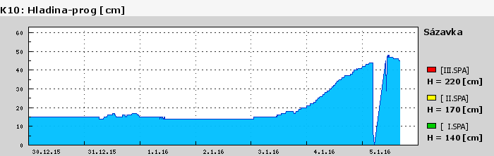 Graf za posledních 7 dní Graf nelze zobrazit