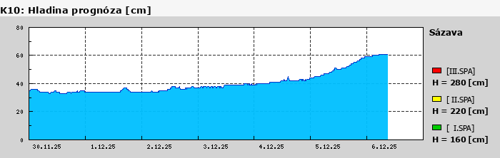 Graf za posledních 7 dní Graf nelze zobrazit