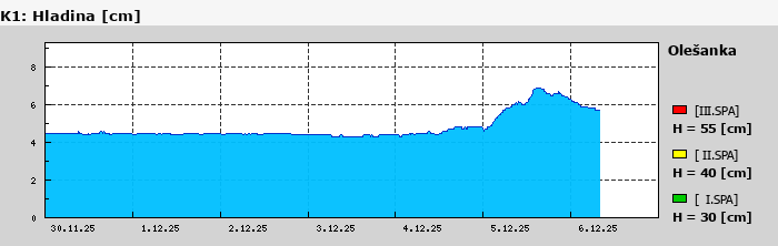 Graf za posledních 7 dní Graf nelze zobrazit
