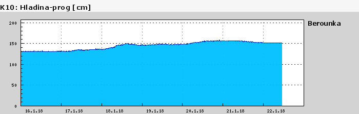Graf za posledních 7 dní Graf nelze zobrazit