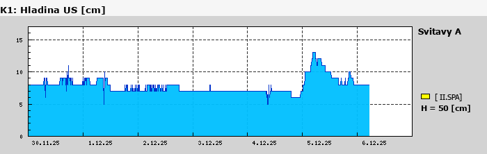 Graf za posledních 7 dní Graf nelze zobrazit