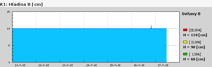 Graf za posledních 7 dní Graf nelze zobrazit
