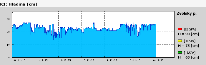 Graf za posledních 7 dní Graf nelze zobrazit