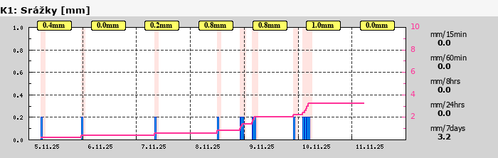 Graf za posledních 7 dní Graf nelze zobrazit