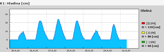 Graf za posledních 7 dní Graf nelze zobrazit