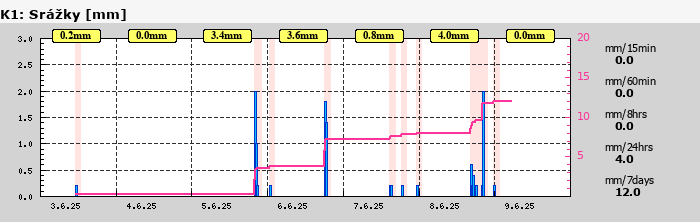 Graf za posledních 7 dní Graf nelze zobrazit