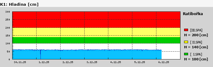 Graf za posledních 7 dní Graf nelze zobrazit