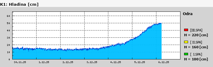 Graf za posledních 7 dní Graf nelze zobrazit