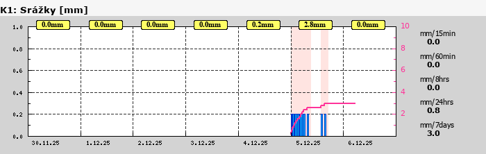 Graf za posledních 7 dní Graf nelze zobrazit