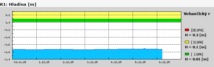Graf za posledních 7 dní Graf nelze zobrazit