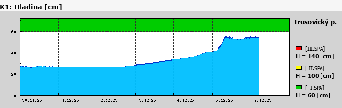 Graf za posledních 7 dní Graf nelze zobrazit