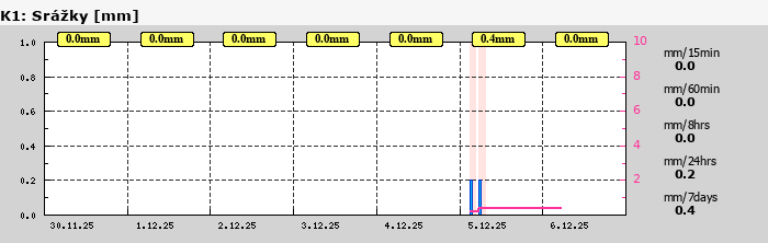 Graf za posledních 7 dní Graf nelze zobrazit