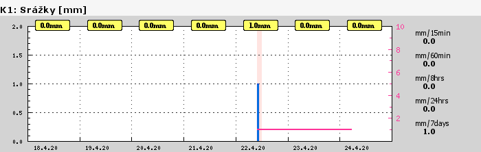 Graf za posledních 7 dní Graf nelze zobrazit